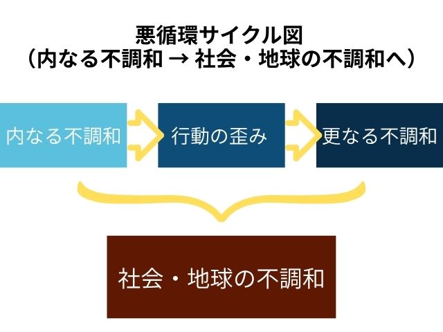 人新生エマージェンスプログラム　悪循環サイクル図